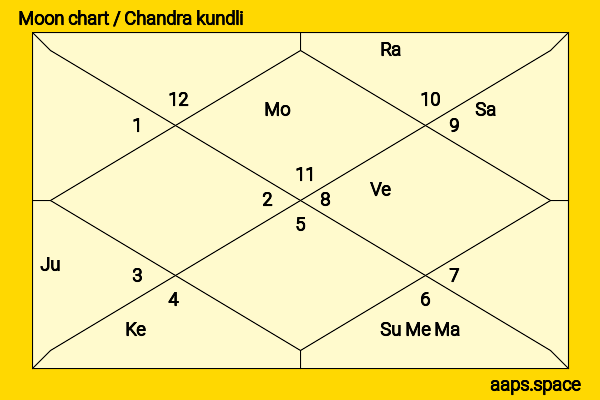 Henry Lau chandra kundli or moon chart